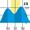 Eshamy Lagoon tide chart for Sunday, November 19, 2023