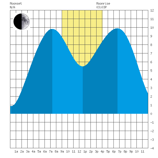 Eshamy Lagoon tide chart for Monday, November 20, 2023