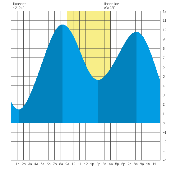 Eshamy Lagoon tide chart for Tuesday, November 21, 2023
