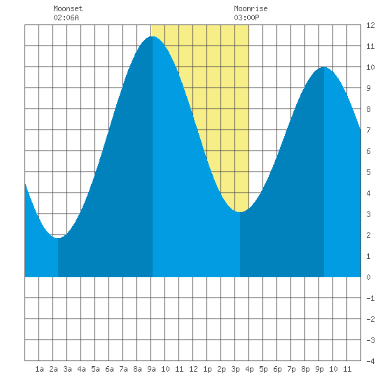 Eshamy Lagoon tide chart for Wednesday, November 22, 2023