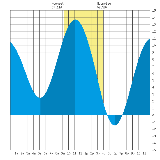 Eshamy Lagoon tide chart for Saturday, November 25, 2023