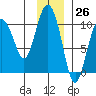 Eshamy Lagoon tide chart for Sunday, November 26, 2023