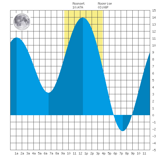 Eshamy Lagoon tide chart for Monday, November 27, 2023