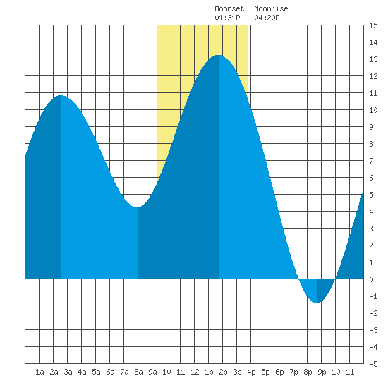 Eshamy Lagoon tide chart for Wednesday, November 29, 2023