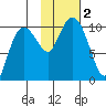 Eshamy Lagoon tide chart for Thursday, November 2, 2023