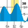 Eshamy Lagoon tide chart for Thursday, November 30, 2023