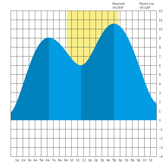 Eshamy Lagoon tide chart for Friday, November 3, 2023