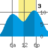 Eshamy Lagoon tide chart for Friday, November 3, 2023