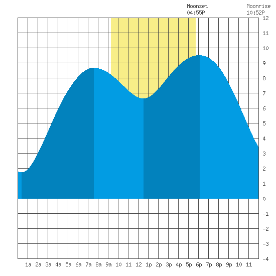 Eshamy Lagoon tide chart for Saturday, November 4, 2023
