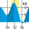 Eshamy Lagoon tide chart for Monday, December 11, 2023
