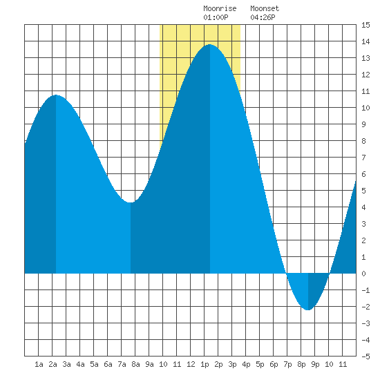 Eshamy Lagoon tide chart for Thursday, December 14, 2023