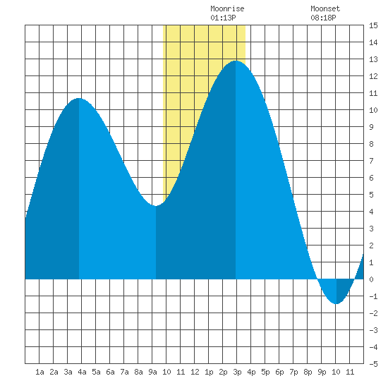Eshamy Lagoon tide chart for Saturday, December 16, 2023