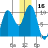 Eshamy Lagoon tide chart for Saturday, December 16, 2023