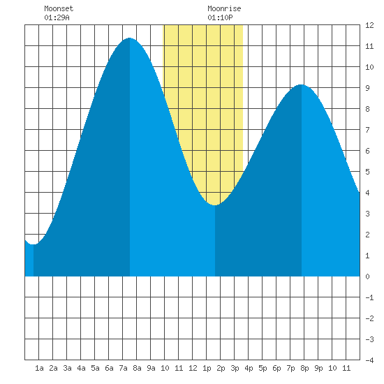 Eshamy Lagoon tide chart for Wednesday, December 20, 2023