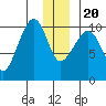 Eshamy Lagoon tide chart for Wednesday, December 20, 2023
