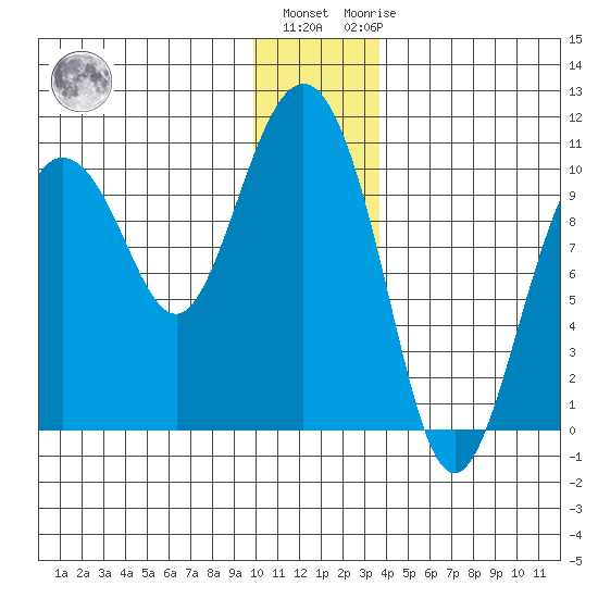 Eshamy Lagoon tide chart for Tuesday, December 26, 2023