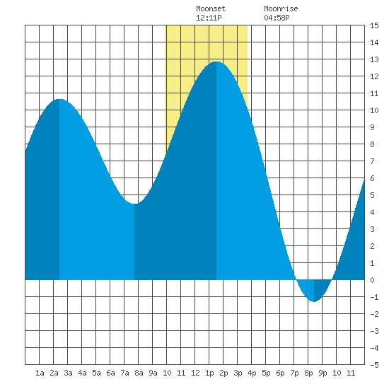 Eshamy Lagoon tide chart for Thursday, December 28, 2023