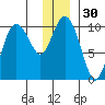 Eshamy Lagoon tide chart for Saturday, December 30, 2023