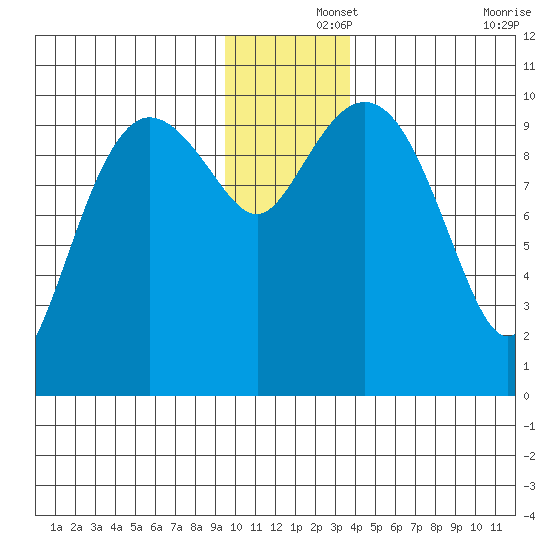 Eshamy Lagoon tide chart for Sunday, December 3, 2023