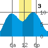 Eshamy Lagoon tide chart for Sunday, December 3, 2023