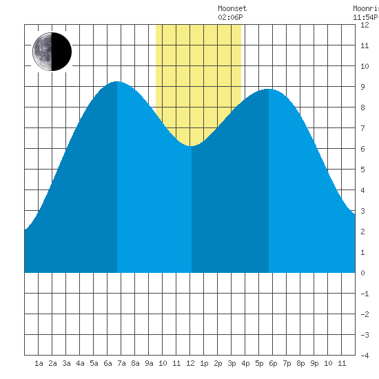 Eshamy Lagoon tide chart for Monday, December 4, 2023