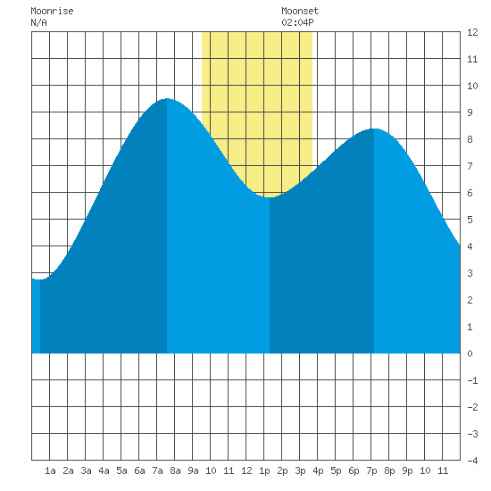 Eshamy Lagoon tide chart for Tuesday, December 5, 2023