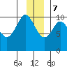 Eshamy Lagoon tide chart for Thursday, December 7, 2023