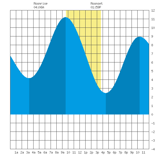 Eshamy Lagoon tide chart for Friday, December 8, 2023