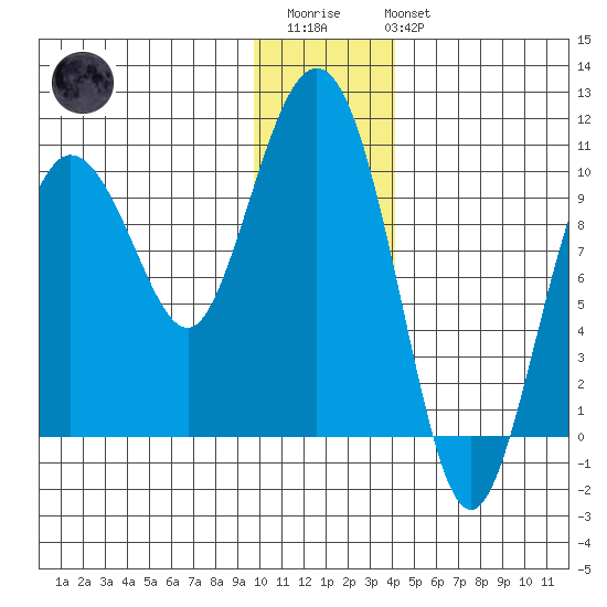Eshamy Lagoon tide chart for Thursday, January 11, 2024