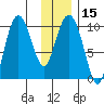 Eshamy Lagoon tide chart for Monday, January 15, 2024