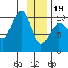 Eshamy Lagoon tide chart for Friday, January 19, 2024