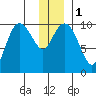 Eshamy Lagoon tide chart for Monday, January 1, 2024