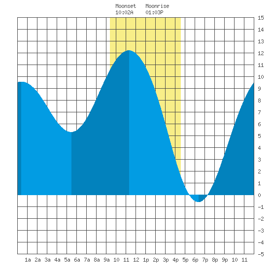 Eshamy Lagoon tide chart for Tuesday, January 23, 2024