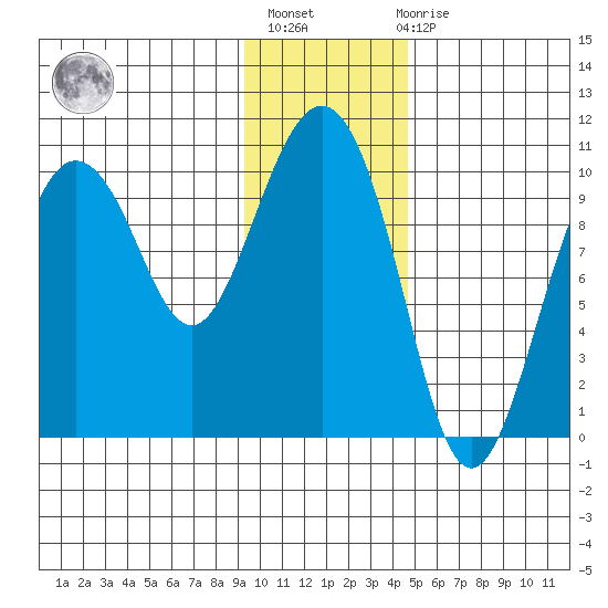 Eshamy Lagoon tide chart for Thursday, January 25, 2024
