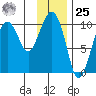 Eshamy Lagoon tide chart for Thursday, January 25, 2024