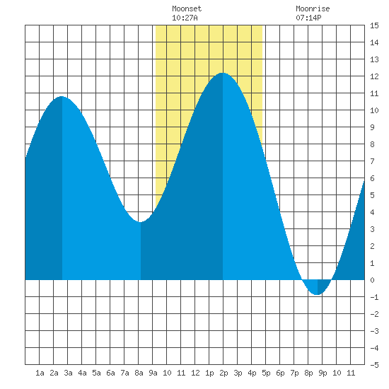 Eshamy Lagoon tide chart for Saturday, January 27, 2024