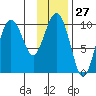 Eshamy Lagoon tide chart for Saturday, January 27, 2024