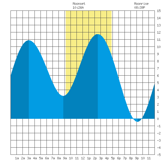 Eshamy Lagoon tide chart for Sunday, January 28, 2024