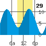 Eshamy Lagoon tide chart for Monday, January 29, 2024