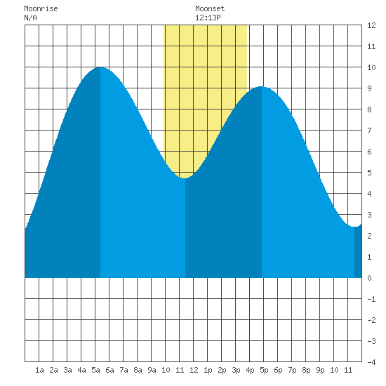 Eshamy Lagoon tide chart for Tuesday, January 2, 2024