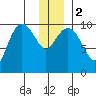 Eshamy Lagoon tide chart for Tuesday, January 2, 2024