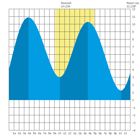Eshamy Lagoon tide chart for Tuesday, January 30, 2024