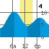 Eshamy Lagoon tide chart for Thursday, January 4, 2024