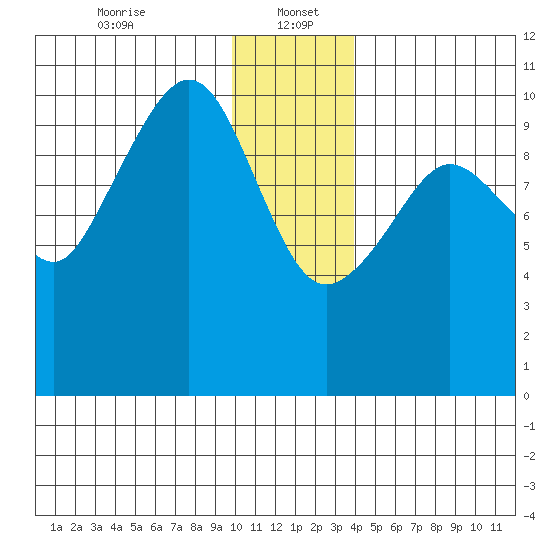 Eshamy Lagoon tide chart for Friday, January 5, 2024