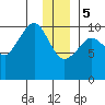 Eshamy Lagoon tide chart for Friday, January 5, 2024