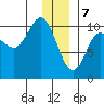 Eshamy Lagoon tide chart for Sunday, January 7, 2024