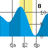 Eshamy Lagoon tide chart for Monday, January 8, 2024