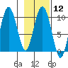 Eshamy Lagoon tide chart for Monday, February 12, 2024