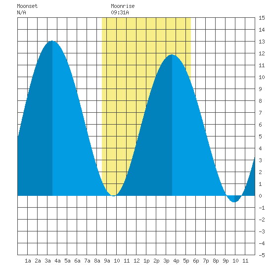 Eshamy Lagoon tide chart for Tuesday, February 13, 2024