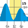 Eshamy Lagoon tide chart for Thursday, February 15, 2024